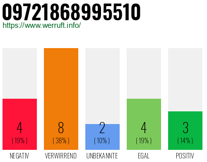 Rufnummer 09721868995510 Telefonnummer 09721868995510