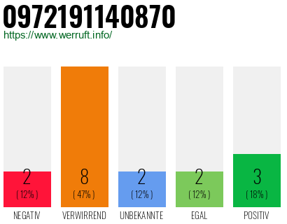 Rufnummer 0972191140870 Telefonnummer 0972191140870