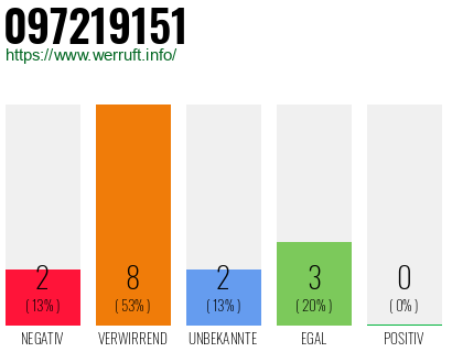 Rufnummer 097219151 Telefonnummer 097219151