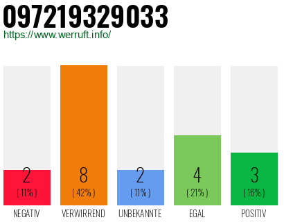 Rufnummer 097219329033 Telefonnummer 097219329033