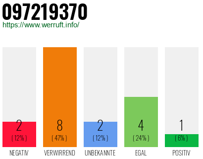 Rufnummer 097219370 Telefonnummer 097219370