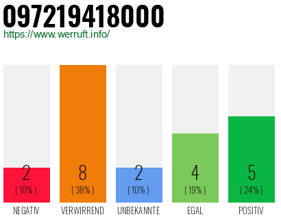 Rufnummer 097219418000 Telefonnummer 097219418000