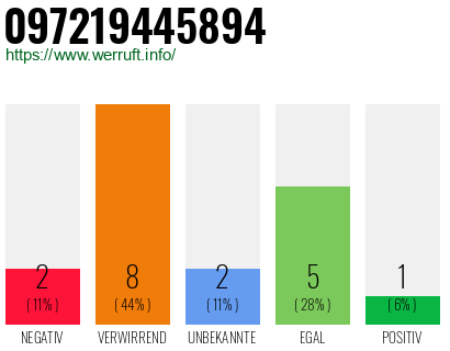 Rufnummer 097219445894 Telefonnummer 097219445894