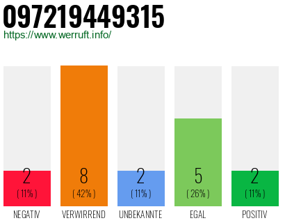 Rufnummer 097219449315 Telefonnummer 097219449315