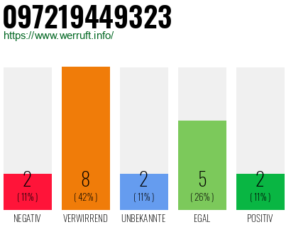 Rufnummer 097219449323 Telefonnummer 097219449323