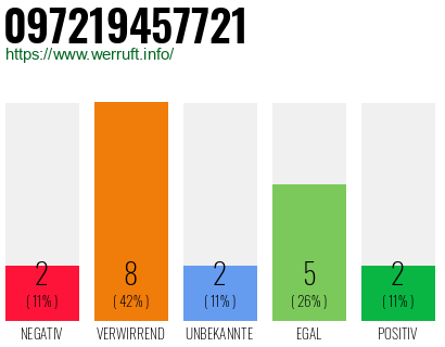 Rufnummer 097219457721 Telefonnummer 097219457721