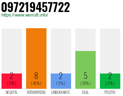 Rufnummer 097219457722 Telefonnummer 097219457722