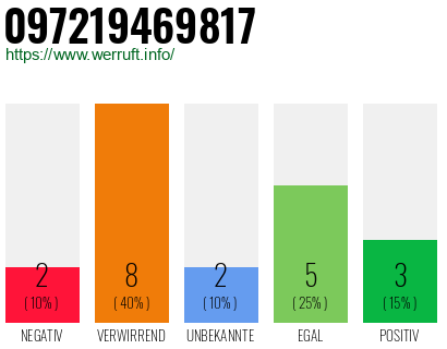Rufnummer 097219469817 Telefonnummer 097219469817
