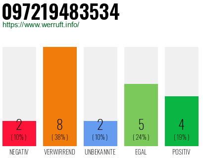 Rufnummer 097219483534 Telefonnummer 097219483534