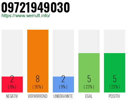 Rufnummer 09721949030 Telefonnummer 09721949030