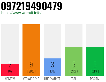 Rufnummer 097219490479 Telefonnummer 097219490479