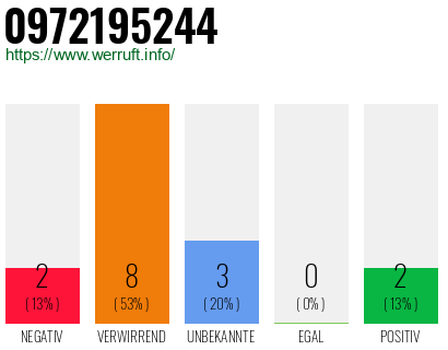 Rufnummer 0972195244 Telefonnummer 0972195244