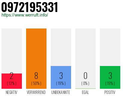 Rufnummer 0972195331 Telefonnummer 0972195331