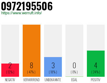 Rufnummer 0972195506 Telefonnummer 0972195506