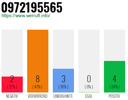 Rufnummer 0972195565 Telefonnummer 0972195565