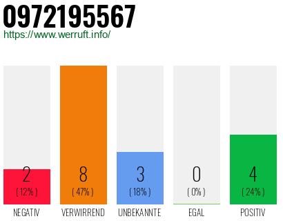 Rufnummer 0972195567 Telefonnummer 0972195567