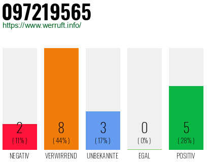 Rufnummer 097219565 Telefonnummer 097219565