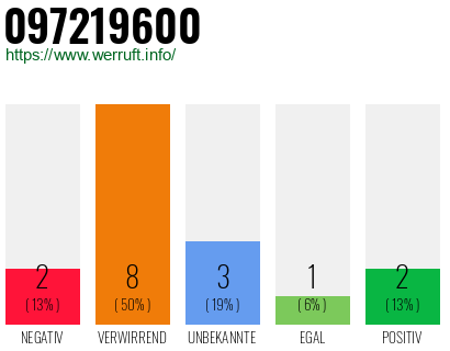Rufnummer 097219600 Telefonnummer 097219600