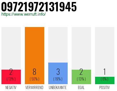 Rufnummer 09721972131945 Telefonnummer 09721972131945
