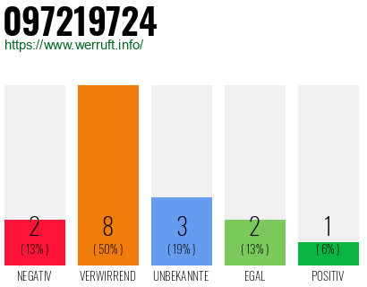 Rufnummer 097219724 Telefonnummer 097219724