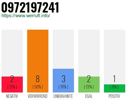 Rufnummer 0972197241 Telefonnummer 0972197241