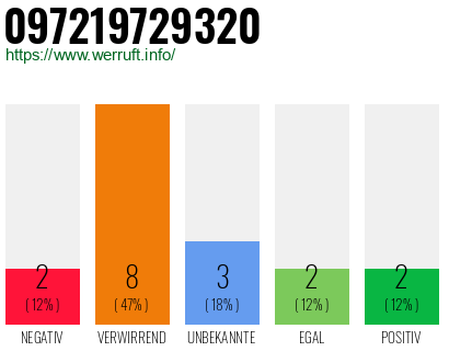Rufnummer 097219729320 Telefonnummer 097219729320
