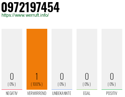 Telefonnummer 0972197454