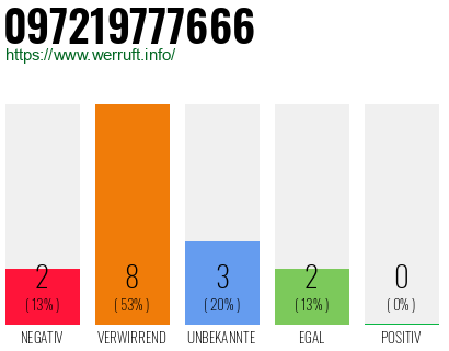 Rufnummer 097219777666 Telefonnummer 097219777666