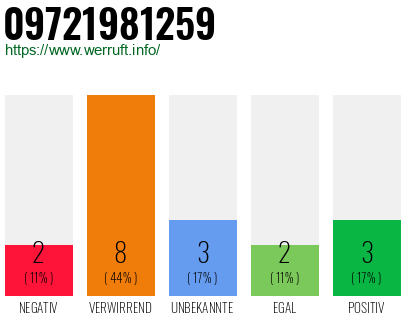 Rufnummer 09721981259 Telefonnummer 09721981259
