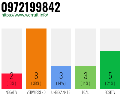 Rufnummer 0972199842 Telefonnummer 0972199842