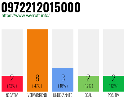 Rufnummer 0972212015000 Telefonnummer 0972212015000