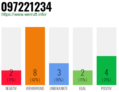 Rufnummer 097221234 Telefonnummer 097221234