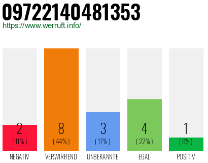 Rufnummer 09722140481353 Telefonnummer 09722140481353