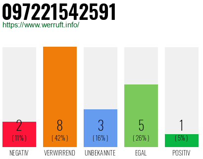 Rufnummer 097221542591 Telefonnummer 097221542591