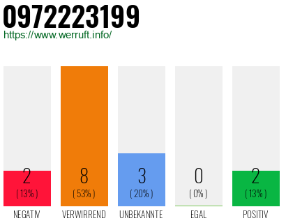 Rufnummer 0972223199 Telefonnummer 0972223199