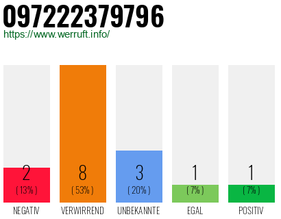 Rufnummer 097222379796 Telefonnummer 097222379796