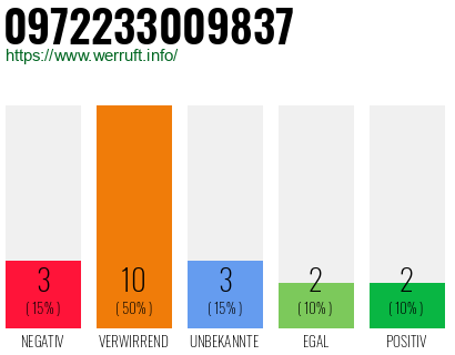 Rufnummer 0972233009837 Telefonnummer 0972233009837