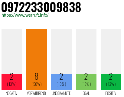 Rufnummer 0972233009838 Telefonnummer 0972233009838