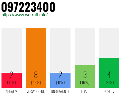 Rufnummer 097223400 Telefonnummer 097223400