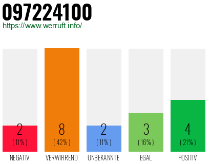 Rufnummer 097224100 Telefonnummer 097224100