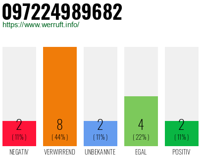 Rufnummer 097224989682 Telefonnummer 097224989682