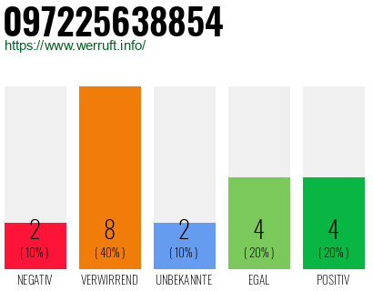 Rufnummer 097225638854 Telefonnummer 097225638854