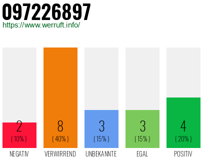 Rufnummer 097226897 Telefonnummer 097226897