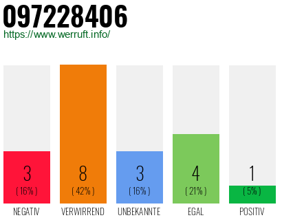 Rufnummer 097228406 Telefonnummer 097228406