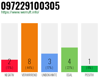 Rufnummer 097229100305 Telefonnummer 097229100305