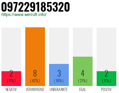 Rufnummer 097229185320 Telefonnummer 097229185320