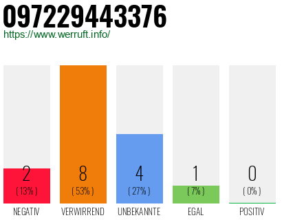 Rufnummer 097229443376 Telefonnummer 097229443376