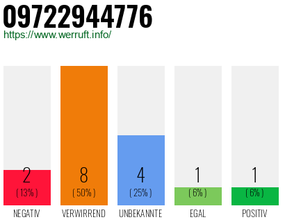 Rufnummer 09722944776 Telefonnummer 09722944776