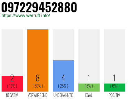 Rufnummer 097229452880 Telefonnummer 097229452880