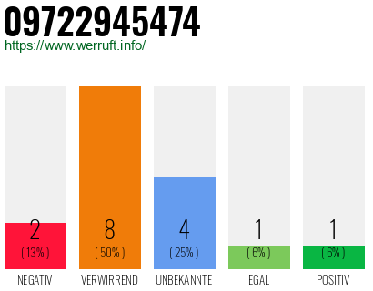 Rufnummer 09722945474 Telefonnummer 09722945474